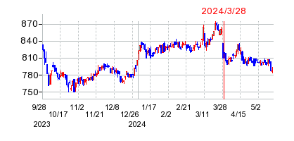 2024年3月28日 16:30前後のの株価チャート